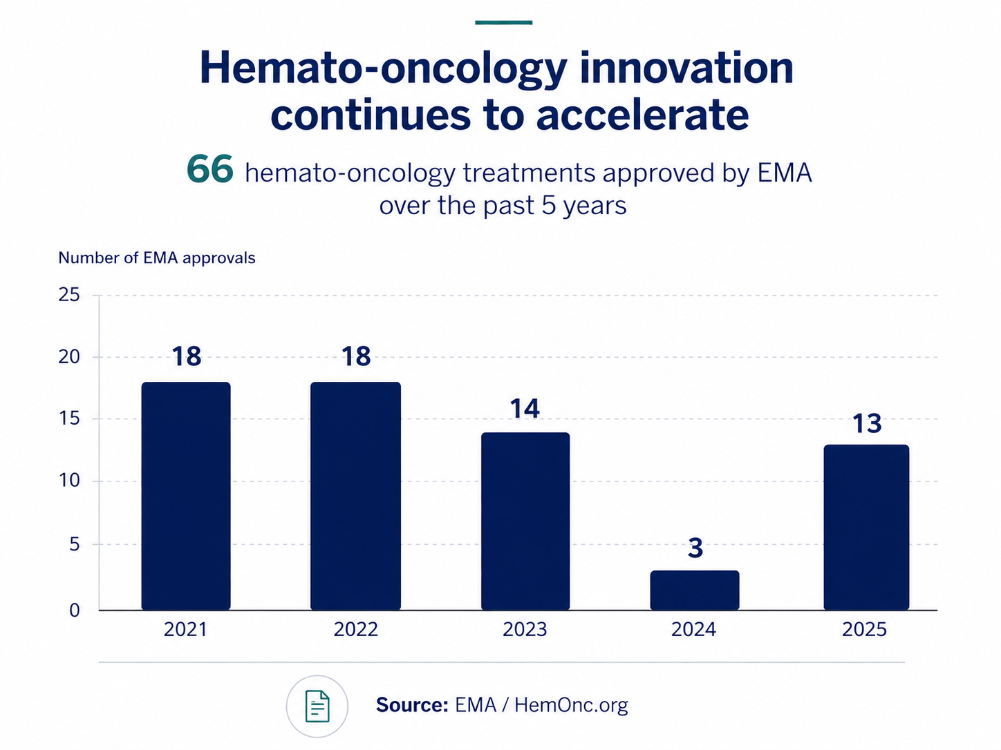 66 hemato-oncology treatments approved by EMA over the past five years